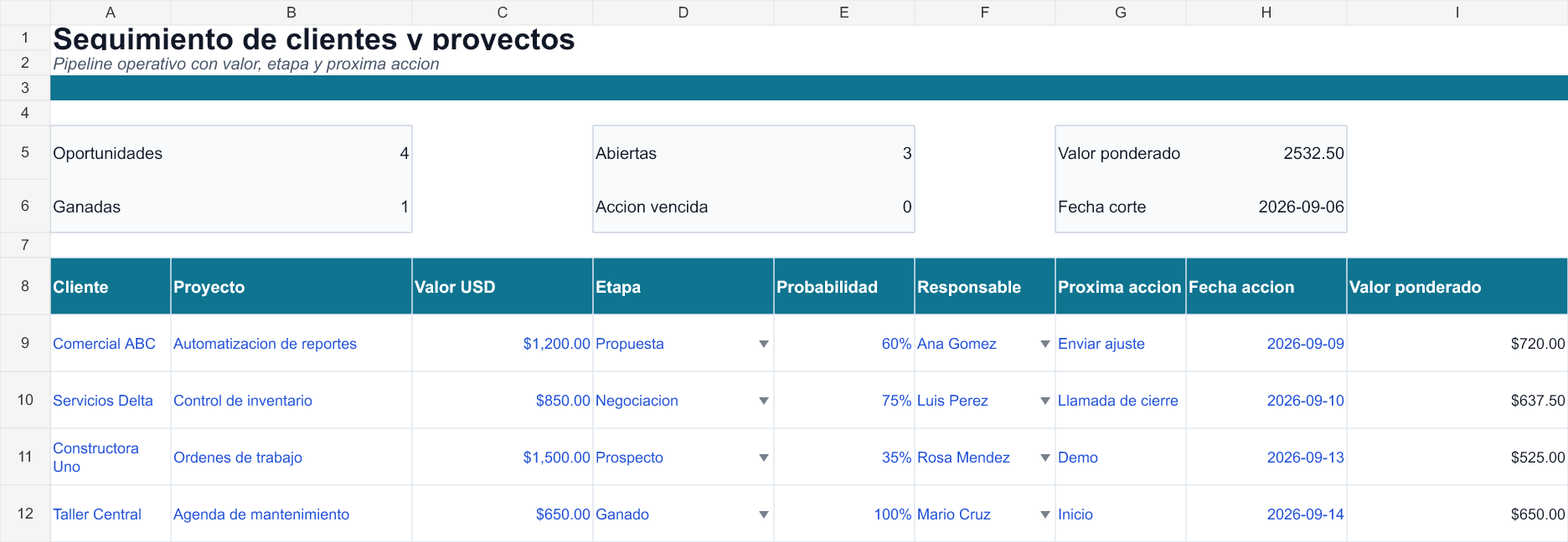 Oportunidades, probabilidad y próxima acción. El valor ponderado no es ingreso confirmado. Datos de ejemplo.