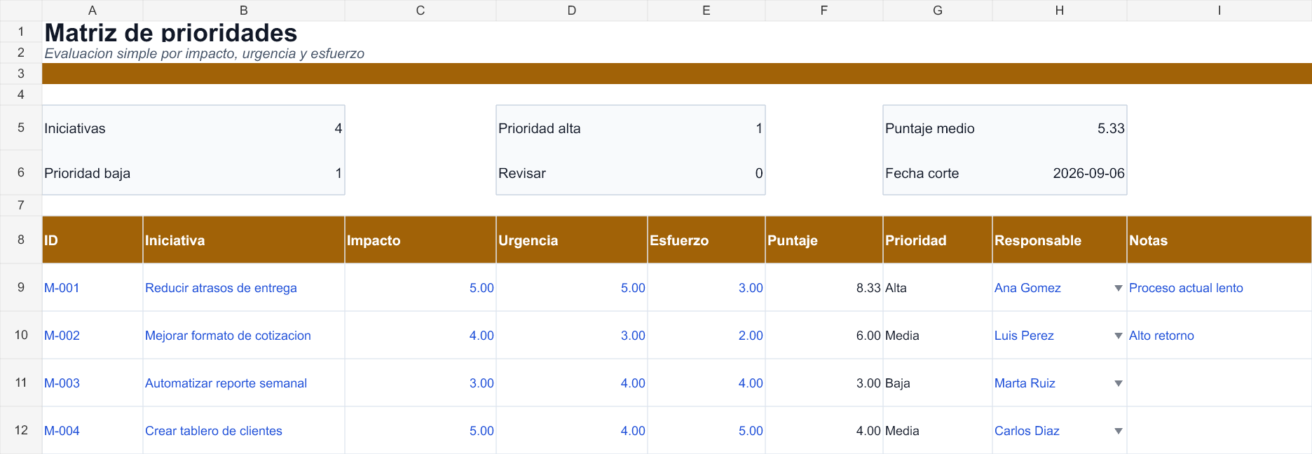 Impacto, urgencia y esfuerzo para calcular un puntaje, con umbrales de prioridad configurables. Datos de ejemplo.