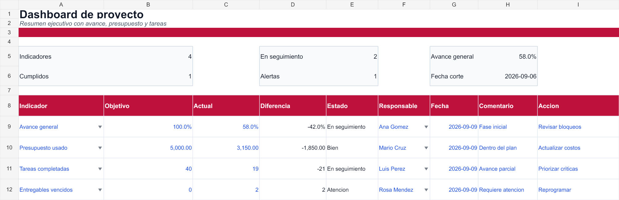 Objetivo, resultado y estado por indicador. Se completa manualmente; no importa los otros archivos. Datos de ejemplo.
